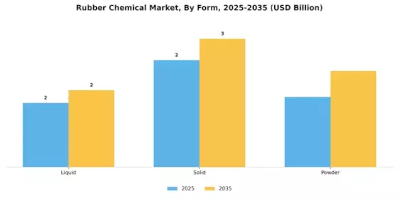 Rubber Chemical Market Segment Image 3
