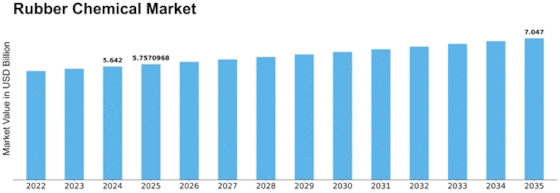 Rubber Chemical Market Size