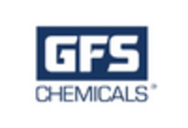 Rubidium Market key player