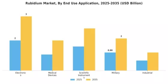 Rubidium Market Segment Image 0