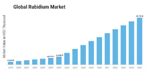 Rubidium Market Size