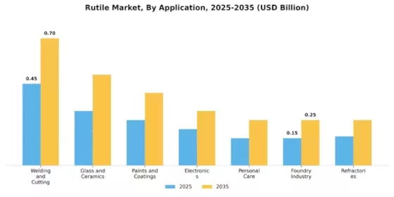 Rutile Market Segment Image 1