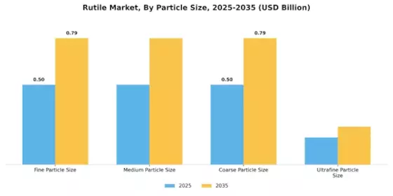 Rutile Market Segment Image 2