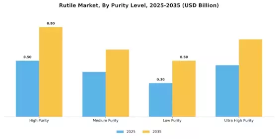 Rutile Market Segment Image 3