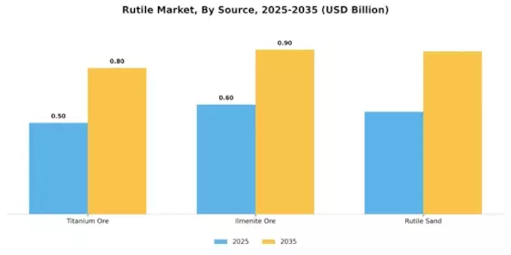 Rutile Market Segment Image 4