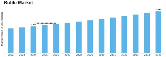 Rutile Market Size