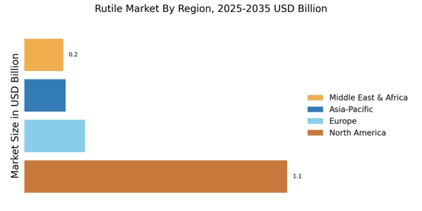 Rutile Market Regional Image