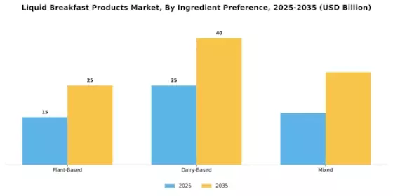 Liquid Breakfast Products Market Segment Image 3