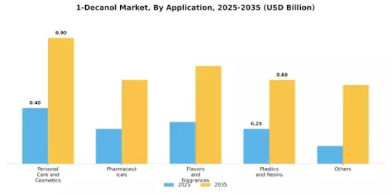 1-Decanol Market Segment Image 1