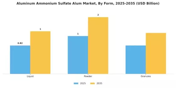 Aluminum Ammonium Sulfate Alum Market Segment Image 2
