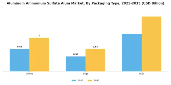 Aluminum Ammonium Sulfate Alum Market Segment Image 3
