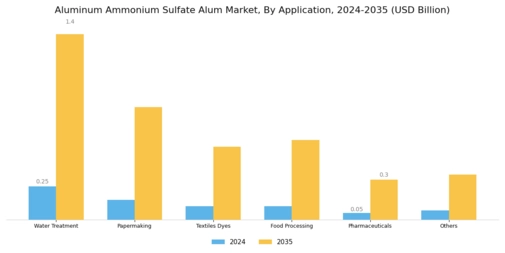 Aluminum Ammonium Sulfate Alum Market Segment Image 0