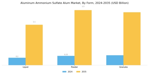 Aluminum Ammonium Sulfate Alum Market Segment Image 2