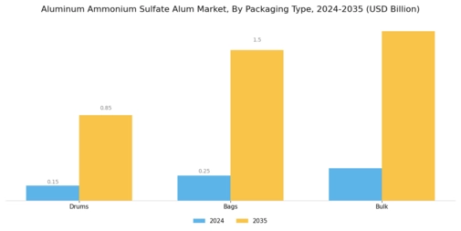 Aluminum Ammonium Sulfate Alum Market Segment Image 3