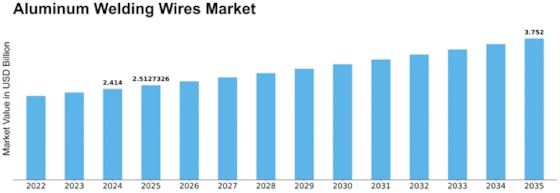 Aluminum Welding Wires Market Size