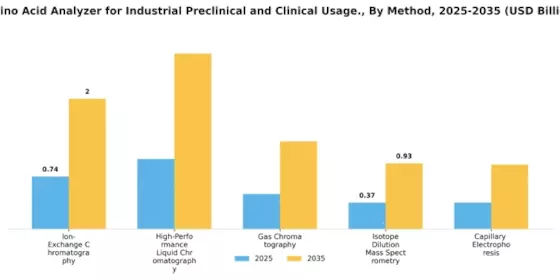 Amino Acid Analyzer For Industrial Preclinical Clinical Usage Market Segment Image 1