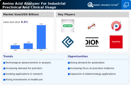 Amino Acid Analyzer For Industrial Preclinical Clinical Usage Market Infographic