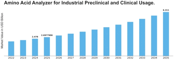 Amino Acid Analyzer For Industrial Preclinical Clinical Usage Market Size
