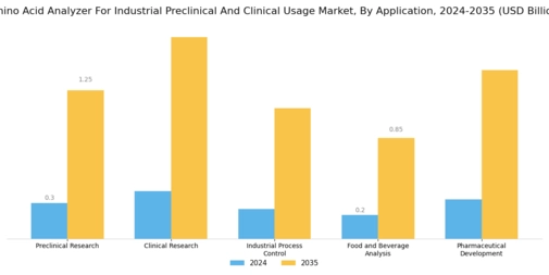 Amino Acid Analyzer For Industrial Preclinical Clinical Usage Market Segment Image 0