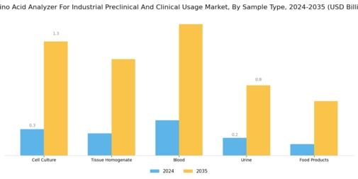 Amino Acid Analyzer For Industrial Preclinical Clinical Usage Market Segment Image 2