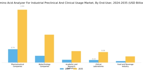 Amino Acid Analyzer For Industrial Preclinical Clinical Usage Market Segment Image 4