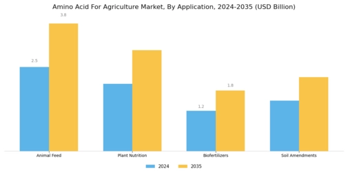 Amino Acid For Agriculture Market Segment Image 1