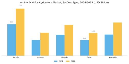 Amino Acid For Agriculture Market Segment Image 3