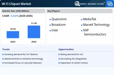 Wi Fi Chipset Market Infographic