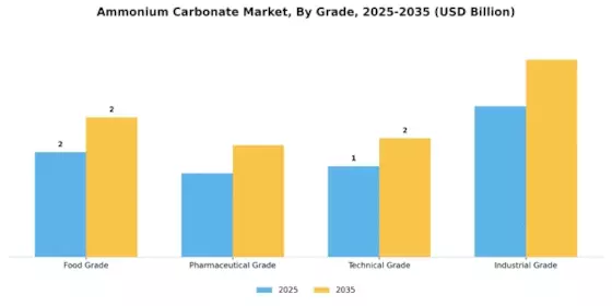 Ammonium Carbonate Market Segment Image 0