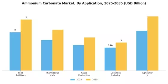 Ammonium Carbonate Market Segment Image 1
