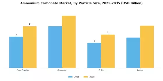 Ammonium Carbonate Market Segment Image 2