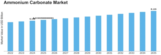 Ammonium Carbonate Market Size