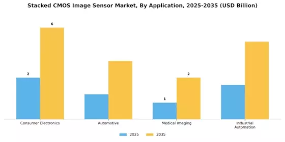 Stacked CMOS Image Sensor Market Segment Image 0