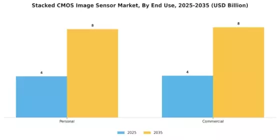 Stacked CMOS Image Sensor Market Segment Image 1