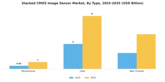Stacked CMOS Image Sensor Market Segment Image 3