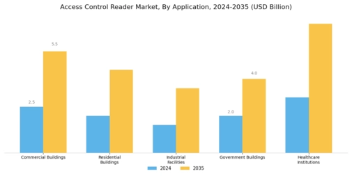 Access Control Reader Market
 Segment Image 1