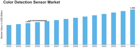 Color Detection Sensor Market Size