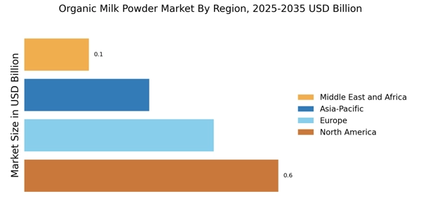 Organic Milk Powder Market Regional Image