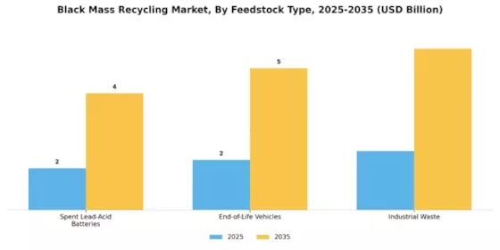 Black Mass Recycling Market Segment Image 0