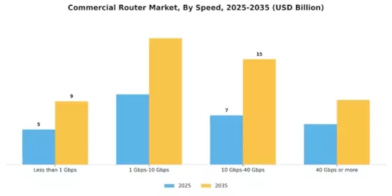 Commercial Router Market Segment Image 4