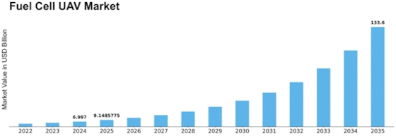 Fuel Cell UAV Market Size