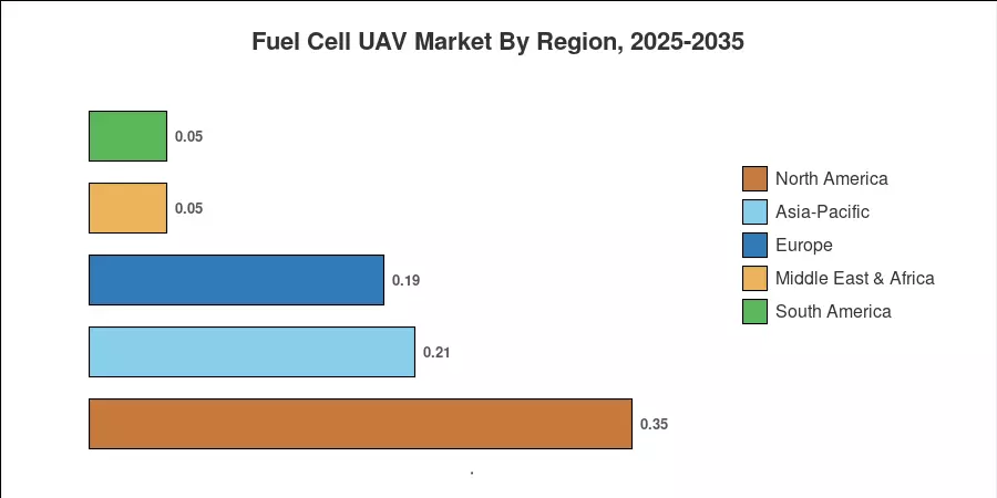 Fuel Cell UAV Market By Region, 2025-2035
