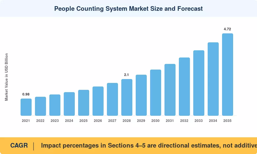 People Counting System Market Size and Forecast