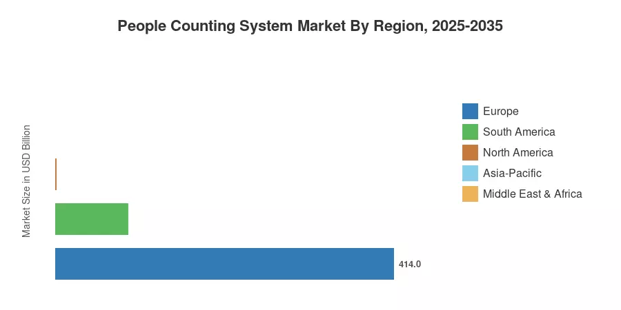 People Counting System Market By Region, 2025-2035