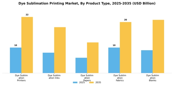 Dye Sublimation Printing Market Segment Image 3