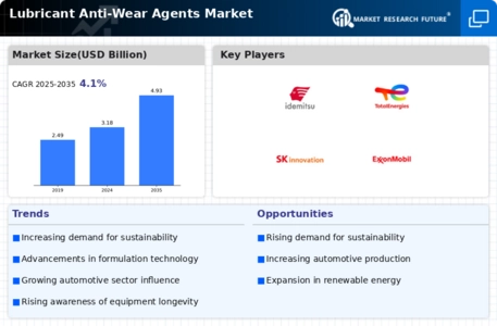 Lubricant Anti Wear Agents Market Infographic
