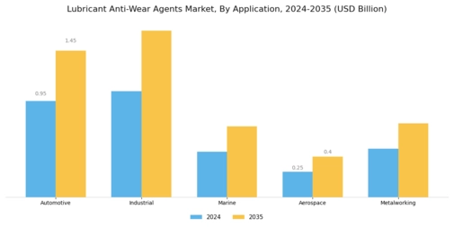 Lubricant Anti Wear Agents Market Segment Image 0
