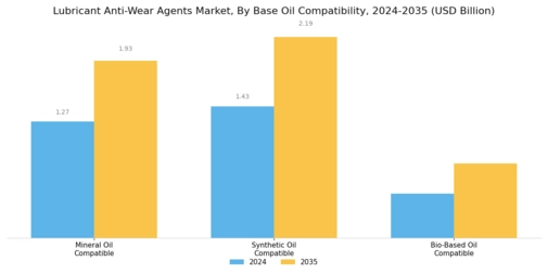 Lubricant Anti Wear Agents Market Segment Image 3
