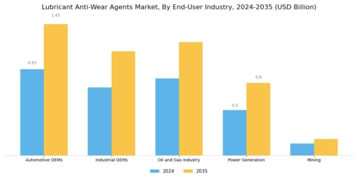 Lubricant Anti Wear Agents Market Segment Image 4