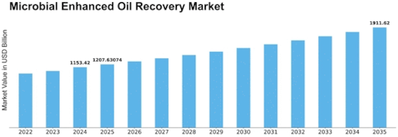 Microbial Enhanced Oil Recovery Market Size